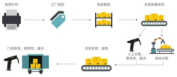 RFID技術(shù) 重塑時尚行業(yè)的物聯(lián)網(wǎng)智能服務(wù)新生態(tài)